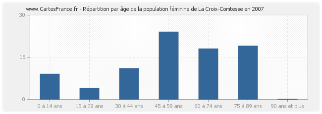 Répartition par âge de la population féminine de La Croix-Comtesse en 2007